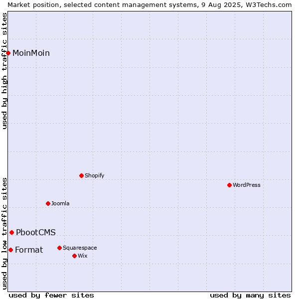 Market position of PbootCMS vs. Format vs. MoinMoin