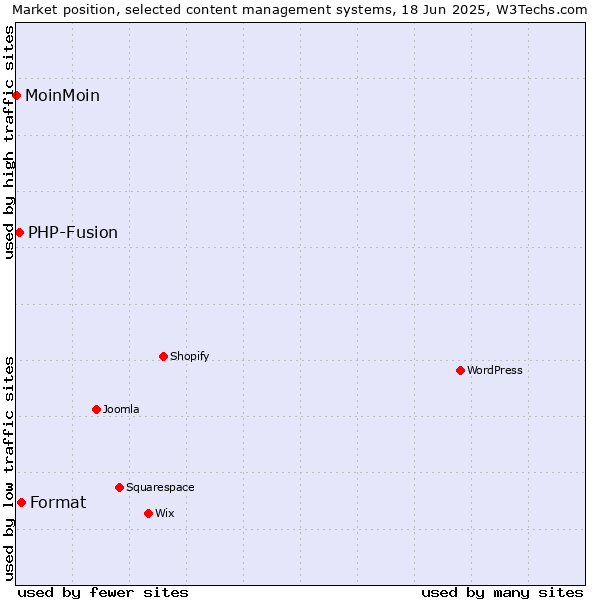 Market position of Format vs. PHP-Fusion vs. MoinMoin