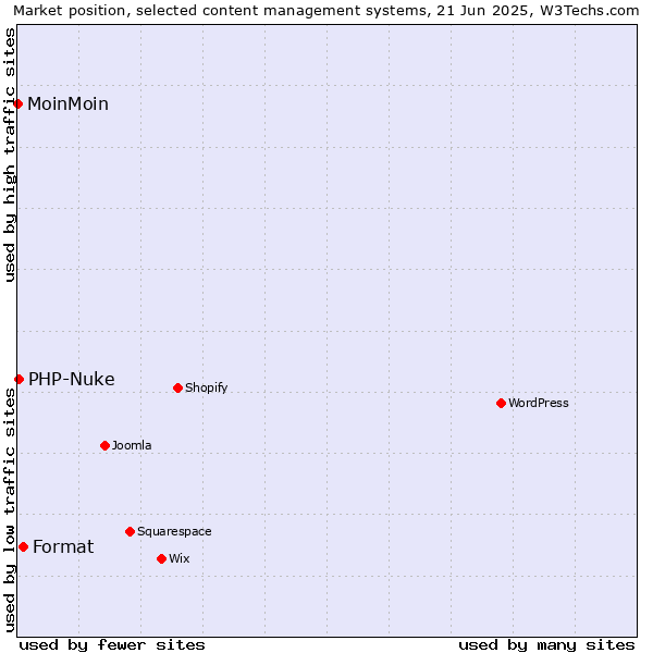 Market position of Format vs. PHP-Nuke vs. MoinMoin