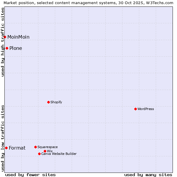 Market position of Plone vs. Format vs. MoinMoin