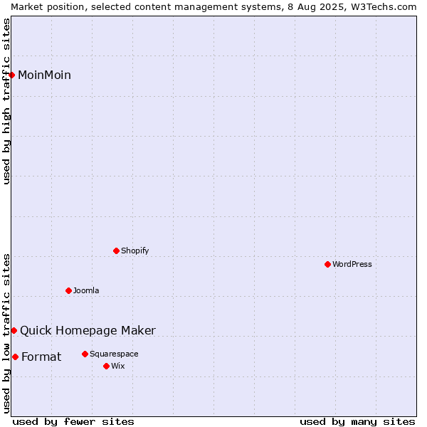 Market position of Format vs. Quick Homepage Maker vs. MoinMoin