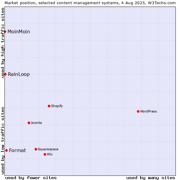 Market position of Format vs. RainLoop vs. MoinMoin