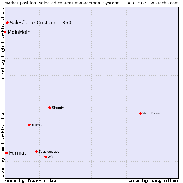 Market position of Salesforce Customer 360 vs. Format vs. MoinMoin