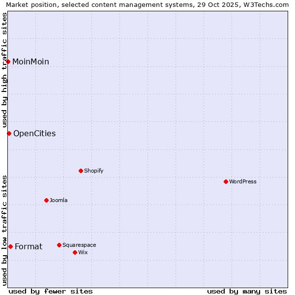 Market position of Format vs. OpenCities vs. MoinMoin