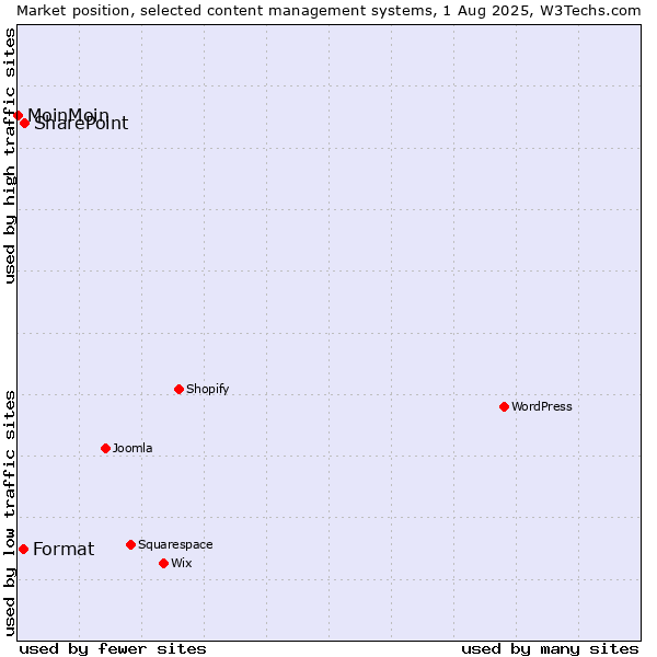Market position of SharePoint vs. Format vs. MoinMoin