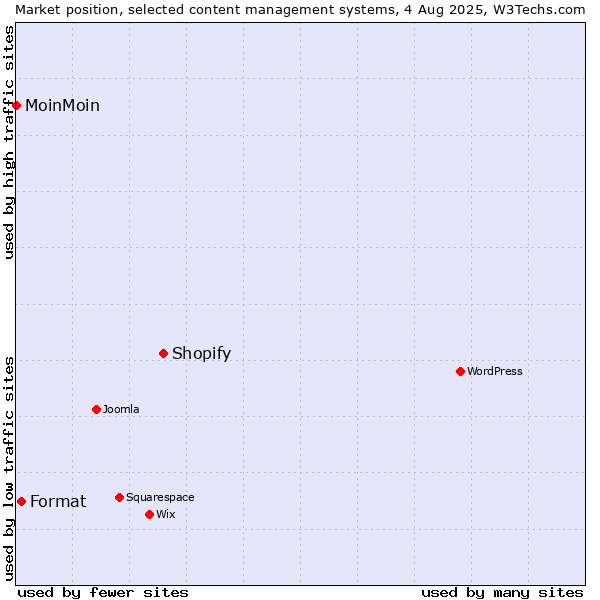 Market position of Shopify vs. Format vs. MoinMoin