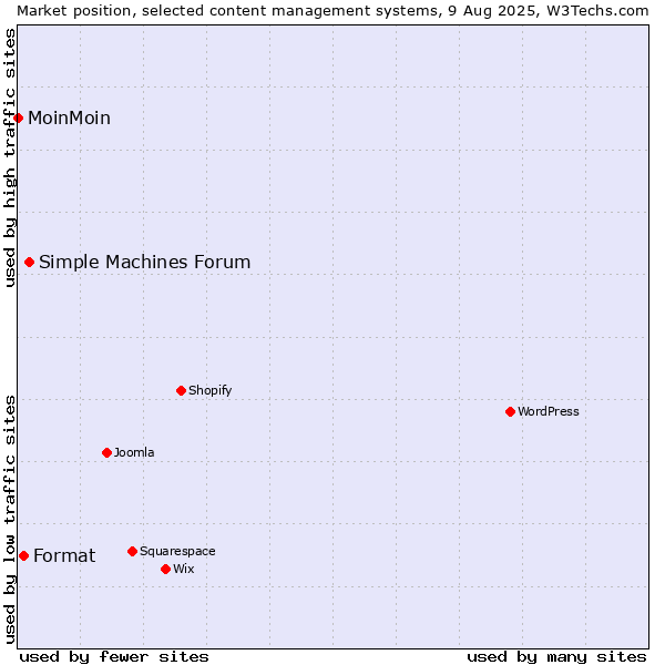 Market position of Simple Machines Forum vs. Format vs. MoinMoin