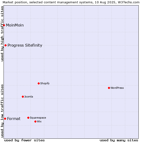 Market position of Progress Sitefinity vs. Format vs. MoinMoin