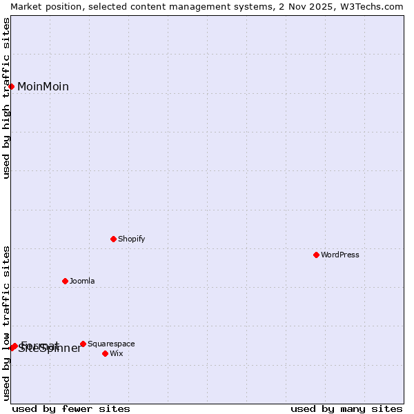 Market position of Format vs. SiteSpinner vs. MoinMoin