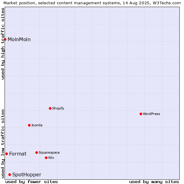 Market position of SpotHopper vs. Format vs. MoinMoin