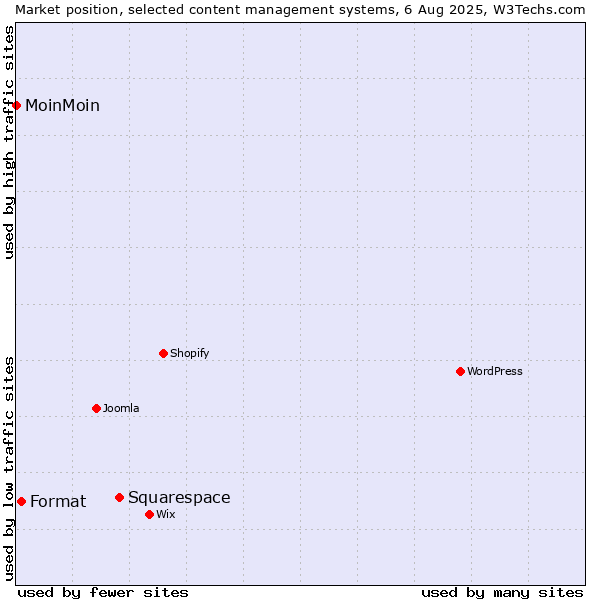 Market position of Squarespace vs. Format vs. MoinMoin