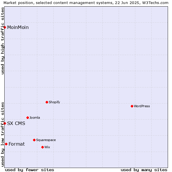 Market position of Format vs. MoinMoin vs. SX CMS