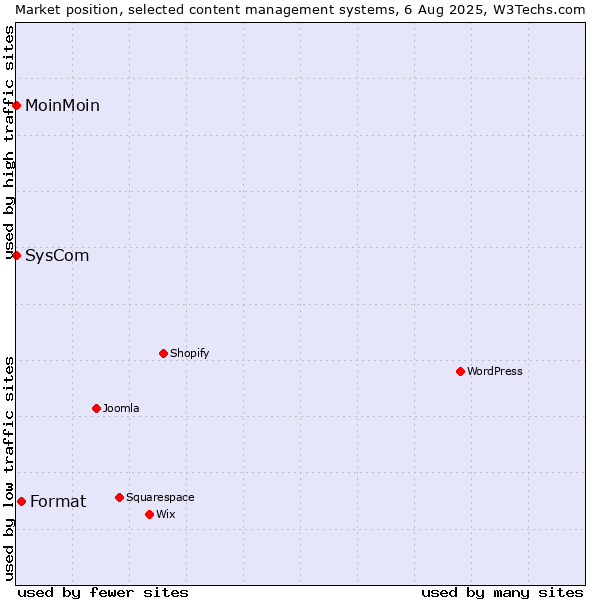 Market position of Format vs. MoinMoin vs. SysCom