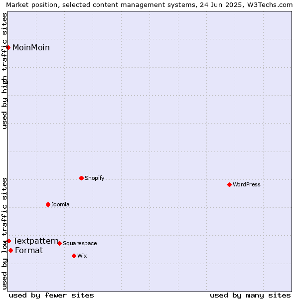 Market position of Format vs. Textpattern vs. MoinMoin