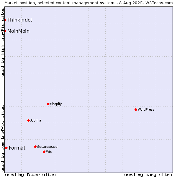 Market position of Format vs. MoinMoin vs. Thinkindot