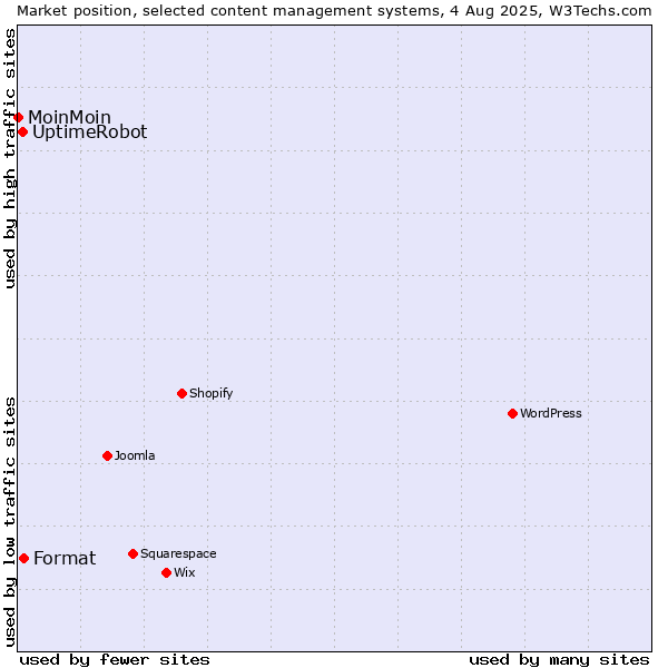 Market position of Format vs. UptimeRobot vs. MoinMoin