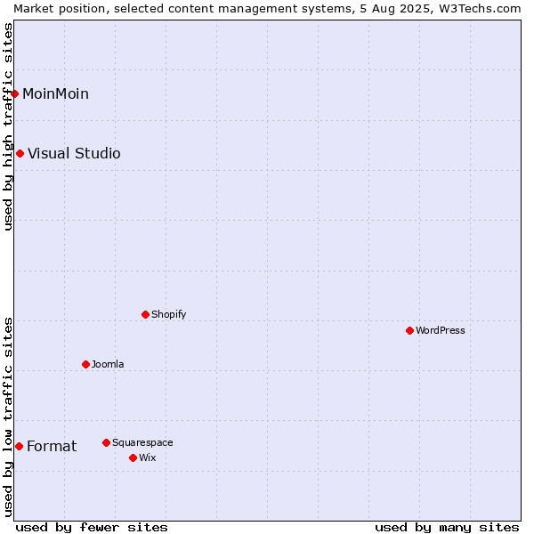 Market position of Visual Studio vs. Format vs. MoinMoin