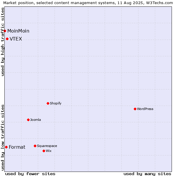 Market position of VTEX vs. Format vs. MoinMoin