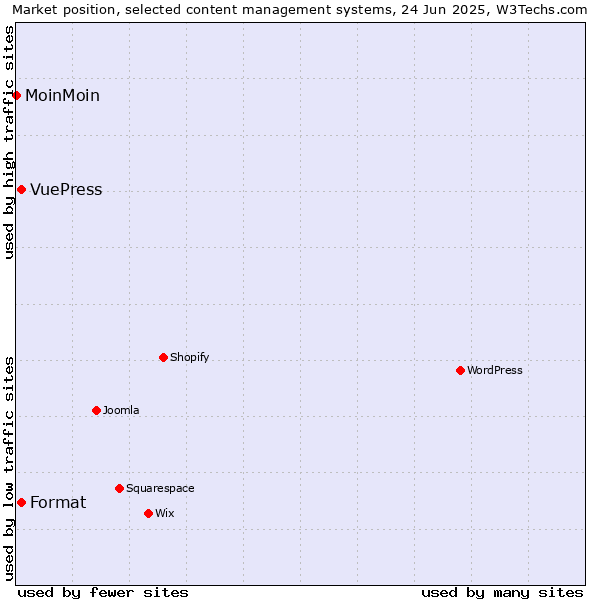 Market position of Format vs. VuePress vs. MoinMoin
