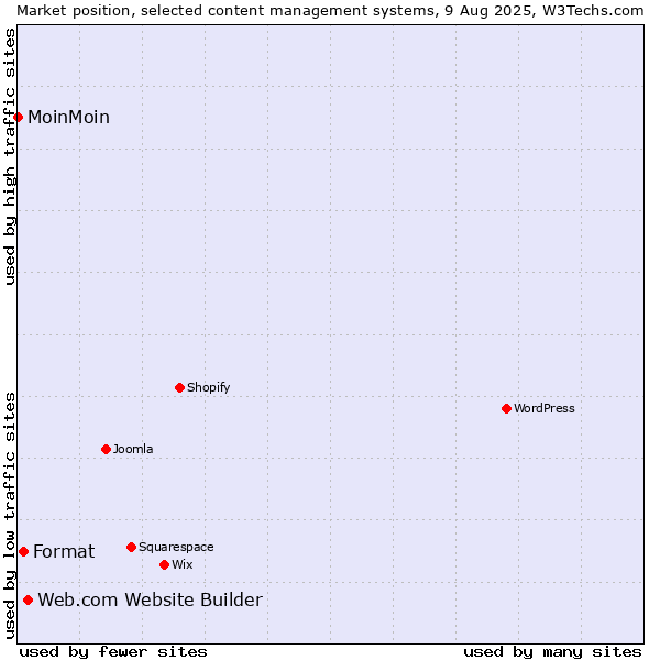 Market position of Web.com Website Builder vs. Format vs. MoinMoin