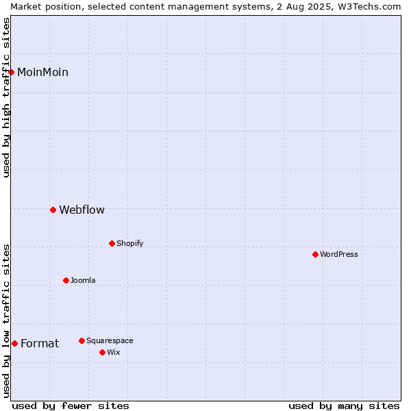 Market position of Webflow vs. Format vs. MoinMoin