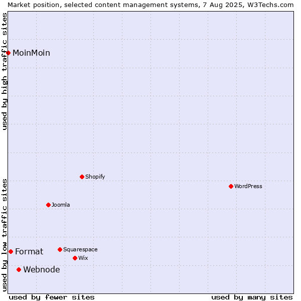 Market position of Webnode vs. Format vs. MoinMoin