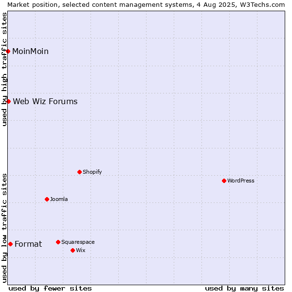 Market position of Format vs. Web Wiz Forums vs. MoinMoin
