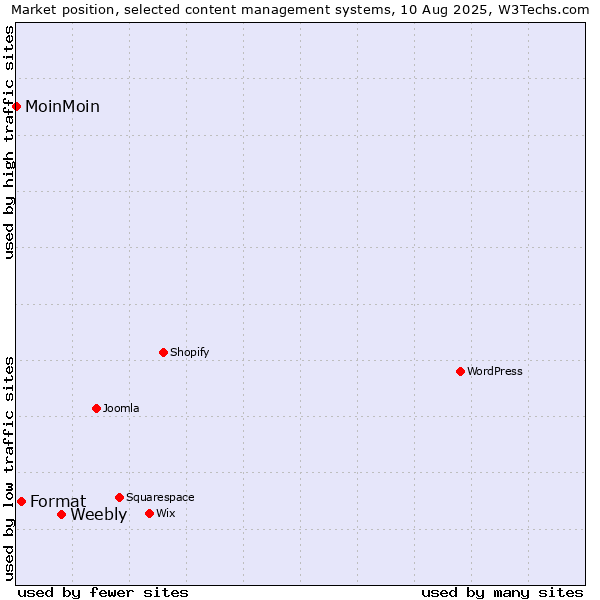 Market position of Weebly vs. Format vs. MoinMoin