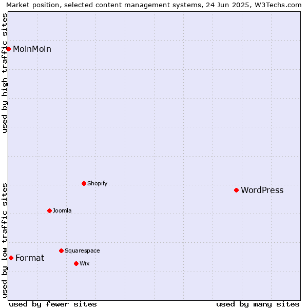 Market position of WordPress vs. Format vs. MoinMoin