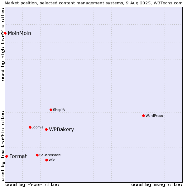 Market position of WPBakery vs. Format vs. MoinMoin