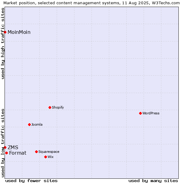 Market position of Format vs. ZMS vs. MoinMoin