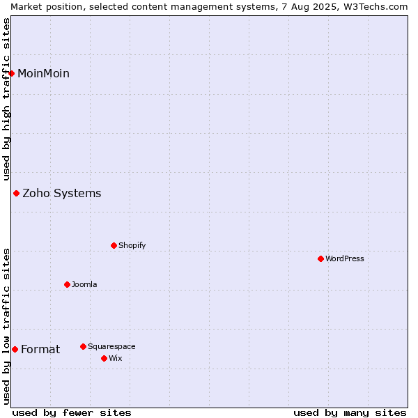 Market position of Zoho Systems vs. Format vs. MoinMoin