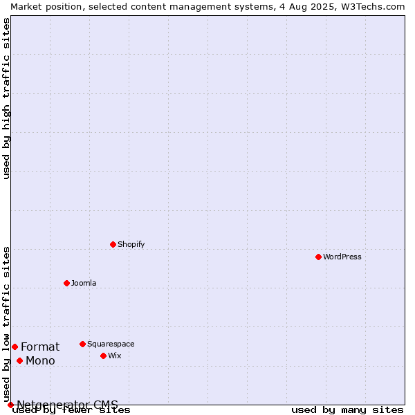 Market position of Mono vs. Format vs. Netgenerator CMS
