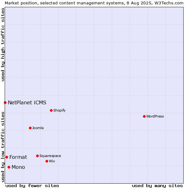 Market position of Mono vs. Format vs. NetPlanet iCMS