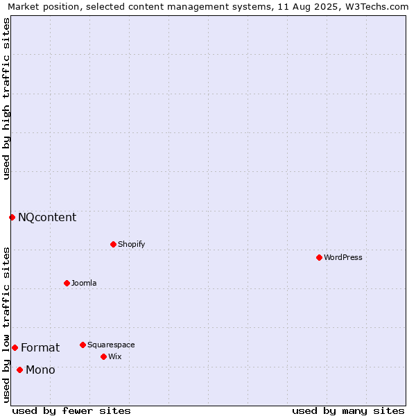 Market position of Mono vs. Format vs. NQcontent