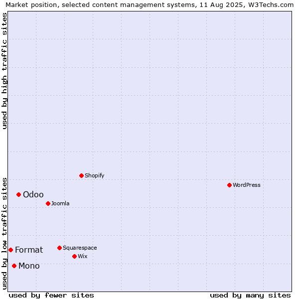 Market position of Odoo vs. Mono vs. Format