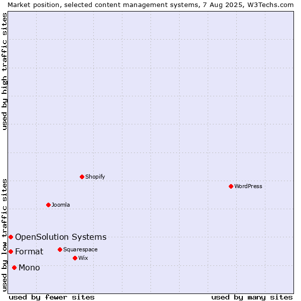 Market position of Mono vs. Format vs. OpenSolution Systems