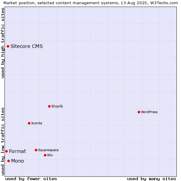Market position of Mono vs. Sitecore CMS vs. Format