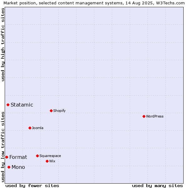 Market position of Mono vs. Statamic vs. Format