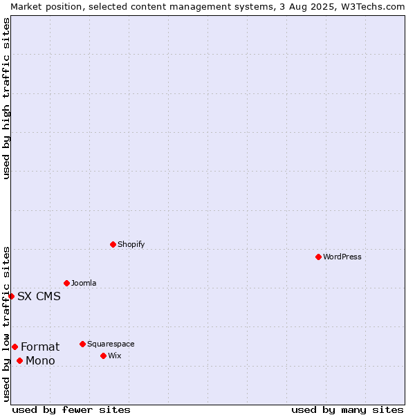 Market position of Mono vs. Format vs. SX CMS