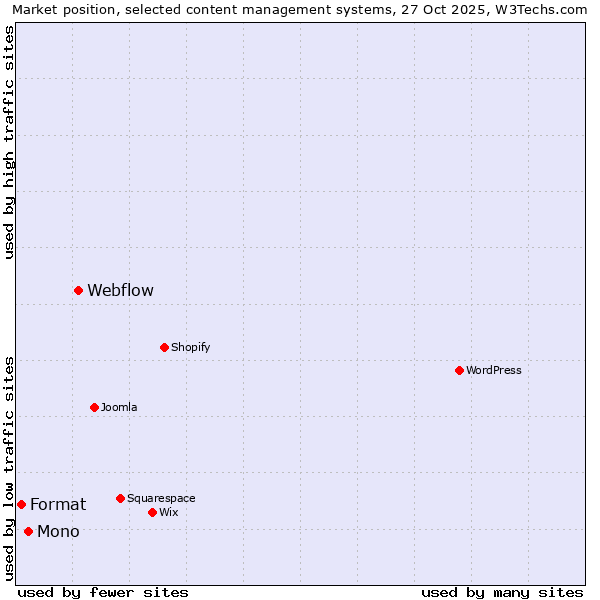 Market position of Webflow vs. Mono vs. Format