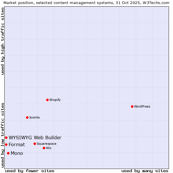 Market position of Mono vs. WYSIWYG Web Builder vs. Format
