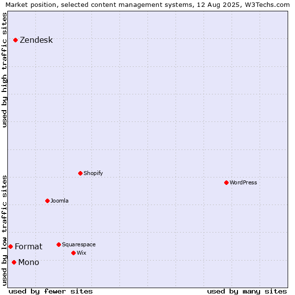 Market position of Zendesk vs. Mono vs. Format