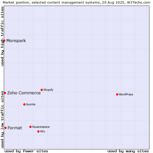 Market position of Format vs. Zoho Commerce vs. Monspark