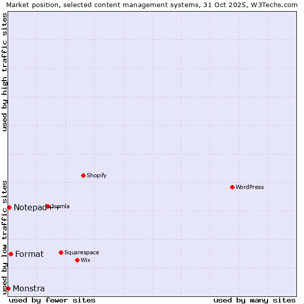 Market position of Format vs. Notepad++ vs. Monstra