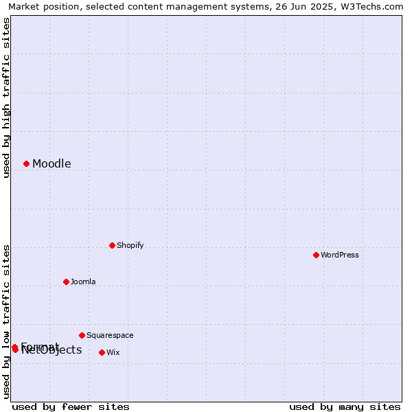 Market position of Moodle vs. NetObjects vs. Format