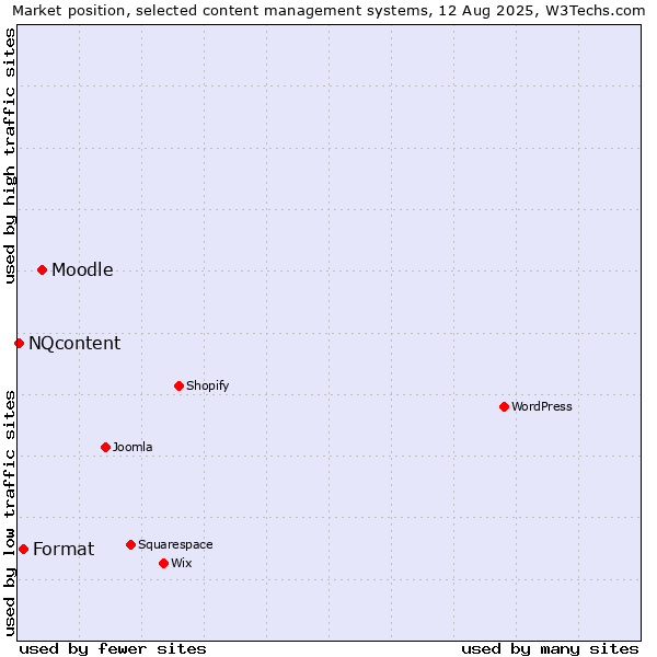 Market position of Moodle vs. Format vs. NQcontent