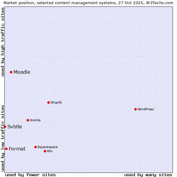 Market position of Moodle vs. Format vs. Svbtle