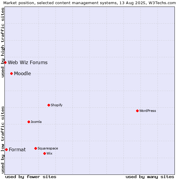 Market position of Moodle vs. Format vs. Web Wiz Forums