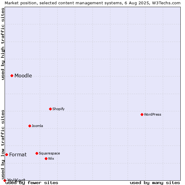 Market position of Moodle vs. Format vs. Yo!Kart